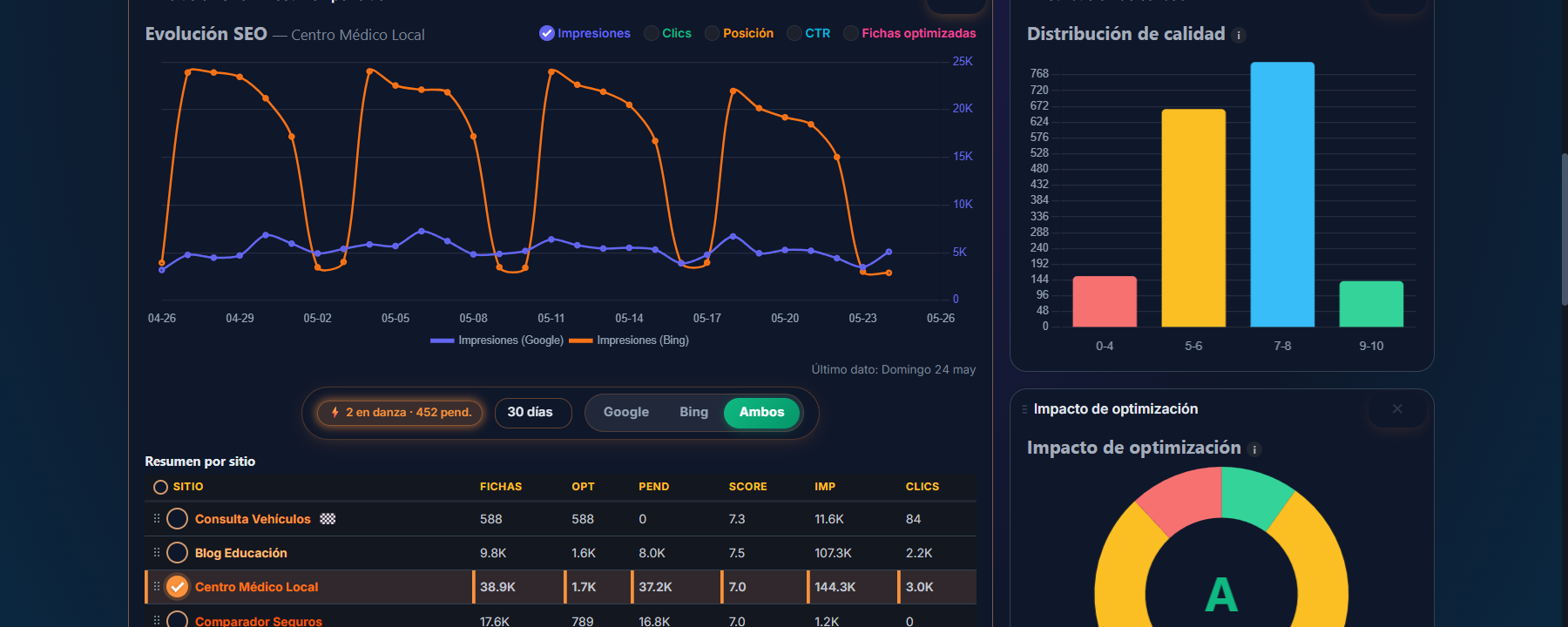 SeoNova dashboard chart comparing Google (purple) vs Bing (orange) over 30 days. Bing sits far above Google.
