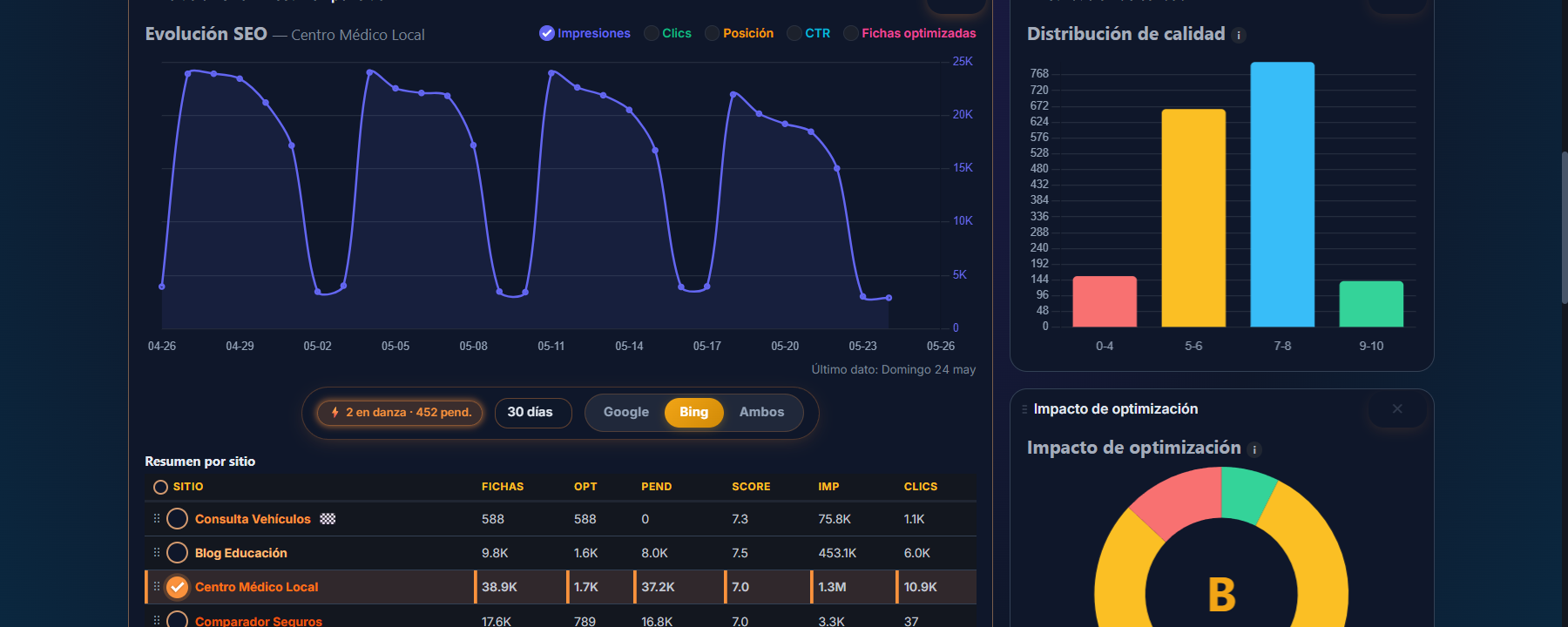 Solo Bing, pico ~25.000 impresiones